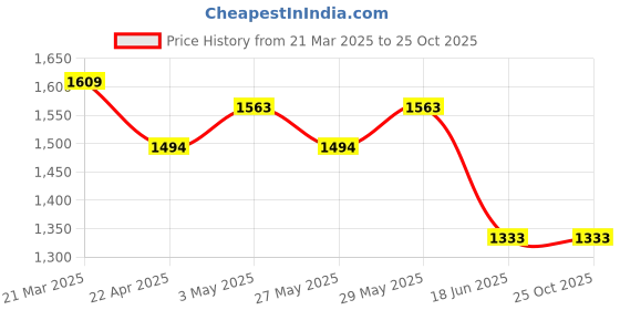 tatacliq.com United Colors of Benetton Girls Pink Textured Dresses united colors of benetton Price History Graph from 21 Mar 2025 to 22 Oct 2025