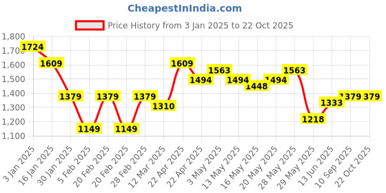 tatacliq.com United Colors of Benetton Girls Pink Textured Shirts united colors of benetton Price History Graph from 3 Jan 2025 to 21 Oct 2025