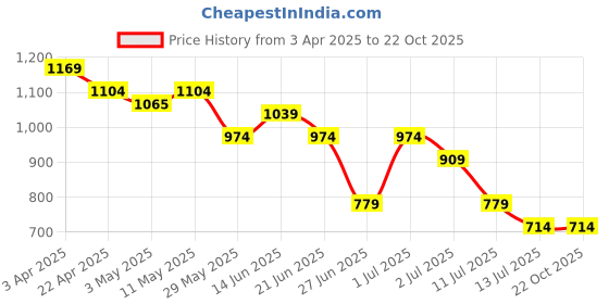 tatacliq.com United Colors of Benetton Girls Pink Textured Trousers & Capris united colors of benetton Price History Graph from 3 Apr 2025 to 21 Oct 2025