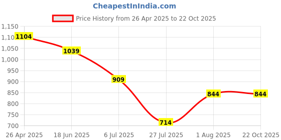 tatacliq.com United Colors of Benetton Girls Pink Textured Trousers & Capris united colors of benetton Price History Graph from 26 Apr 2025 to 21 Oct 2025