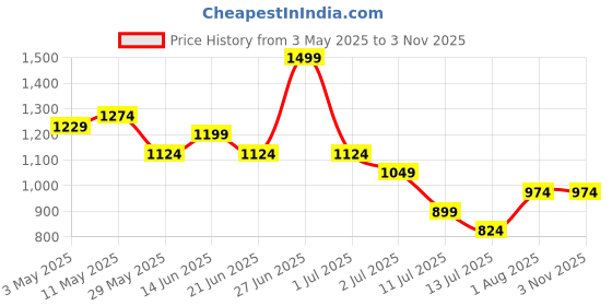 tatacliq.com United Colors of Benetton Girls Purple Cotton Top united colors of benetton Price History Graph from 3 May 2025 to 2 Nov 2025