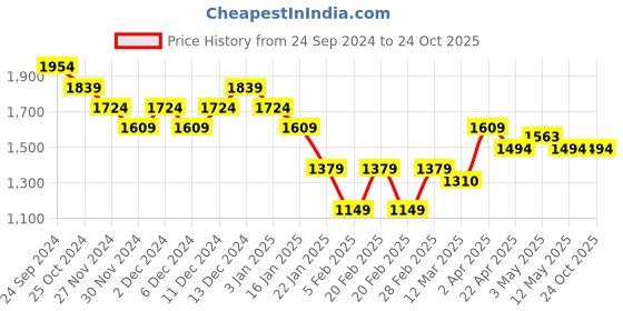 tatacliq.com United Colors of Benetton Girls Purple Printed Dresses united colors of benetton Price History Graph from 24 Sep 2024 to 23 Oct 2025