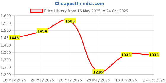 tatacliq.com United Colors of Benetton Girls Purple Printed Dresses united colors of benetton Price History Graph from 16 May 2025 to 23 Oct 2025