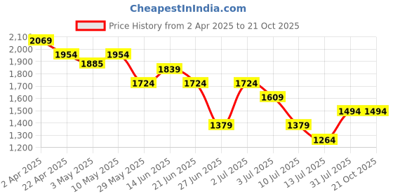 tatacliq.com United Colors of Benetton Girls Red Polyester Solid Dress united colors of benetton Price History Graph from 2 Apr 2025 to 21 Oct 2025