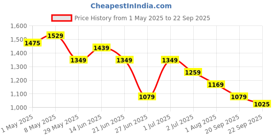 tatacliq.com United Colors of Benetton Girls Red Pure Cotton Embroidered Top united colors of benetton Price History Graph from 1 May 2025 to 22 Sep 2025