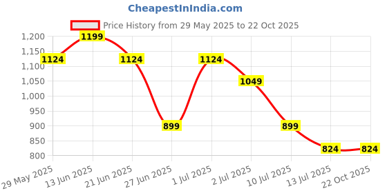 tatacliq.com United Colors of Benetton Girls Red Pure Cotton Striped Dress united colors of benetton Price History Graph from 29 May 2025 to 21 Oct 2025