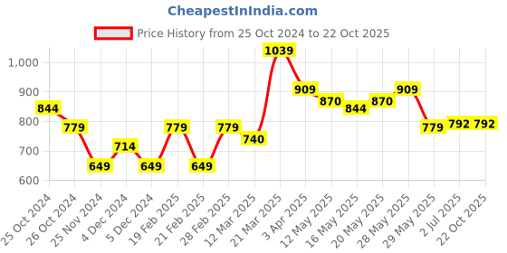 tatacliq.com United Colors of Benetton Girls Red Solid Trousers united colors of benetton Price History Graph from 25 Oct 2024 to 21 Oct 2025