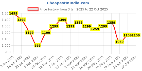 tatacliq.com United Colors of Benetton Girls Silver Textured Skirt united colors of benetton Price History Graph from 3 Jan 2025 to 21 Oct 2025