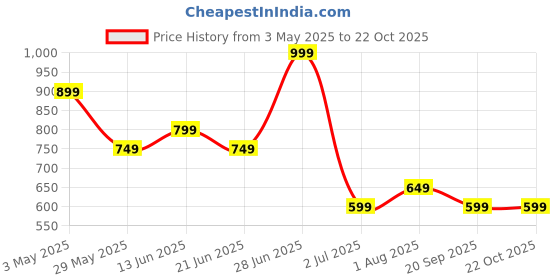 tatacliq.com United Colors of Benetton Girls White & Yellow Cotton Top united colors of benetton Price History Graph from 3 May 2025 to 22 Oct 2025