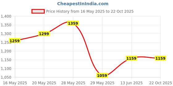 tatacliq.com United Colors of Benetton Girls White Cotton Blend Printed Track Pants united colors of benetton Price History Graph from 16 May 2025 to 22 Oct 2025