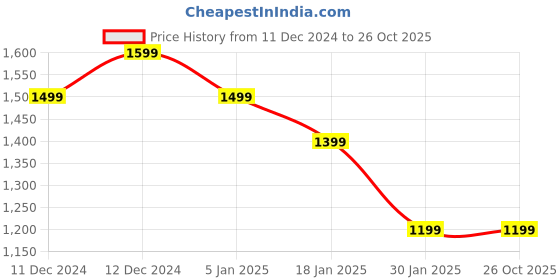 tatacliq.com United Colors of Benetton Girls White Cotton Blend Solid Jeans united colors of benetton Price History Graph from 11 Dec 2024 to 25 Oct 2025