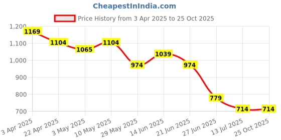 tatacliq.com United Colors of Benetton Girls White Cotton Embellished T-Shirt united colors of benetton Price History Graph from 3 Apr 2025 to 24 Oct 2025