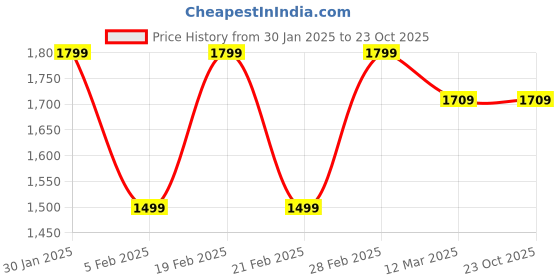tatacliq.com United Colors of Benetton Girls White Cotton Embroidery Full Sleeves Casual Dresses united colors of benetton Price History Graph from 30 Jan 2025 to 22 Oct 2025