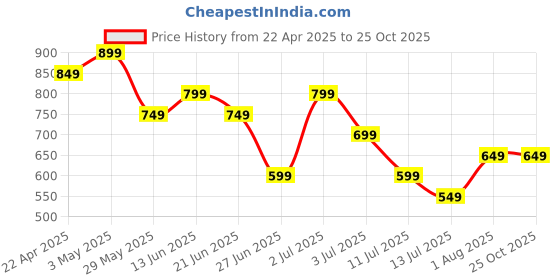 tatacliq.com United Colors of Benetton Girls White Cotton Embroidery T-Shirt united colors of benetton Price History Graph from 22 Apr 2025 to 22 Oct 2025