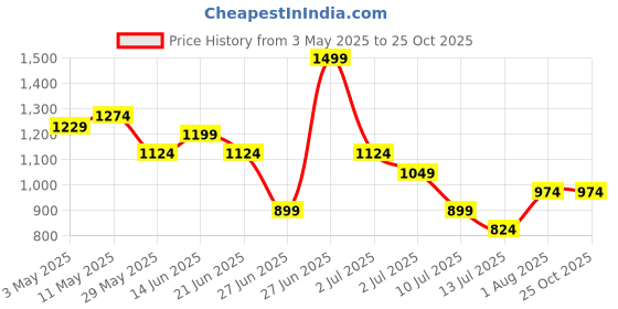 tatacliq.com United Colors of Benetton Girls White Cotton Floral Dress united colors of benetton Price History Graph from 3 May 2025 to 24 Oct 2025