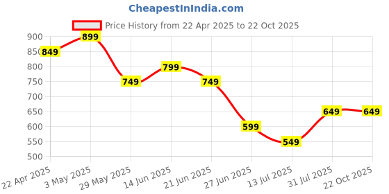 tatacliq.com United Colors of Benetton Girls White Cotton Polyblend Printed T-Shirt united colors of benetton Price History Graph from 22 Apr 2025 to 21 Oct 2025