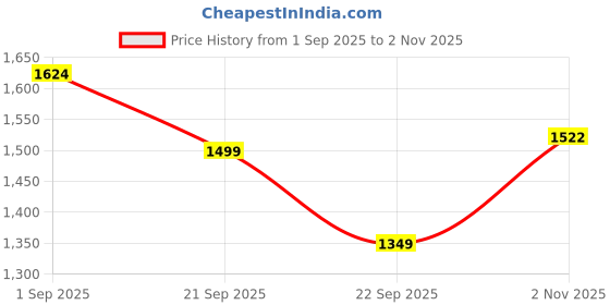 tatacliq.com United Colors of Benetton Girls White Cotton Printed Dress united colors of benetton Price History Graph from 1 Sep 2025 to 2 Nov 2025