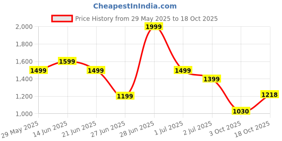 tatacliq.com United Colors Of Benetton Girls White Cotton Regular Fit Embroidered Top united colors of benetton Price History Graph from 29 May 2025 to 18 Oct 2025