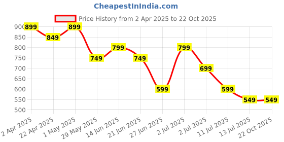 tatacliq.com United Colors of Benetton Girls White Cotton Top united colors of benetton Price History Graph from 2 Apr 2025 to 22 Oct 2025