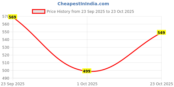 tatacliq.com United Colors of Benetton Girls White Cotton Top united colors of benetton Price History Graph from 23 Sep 2025 to 23 Oct 2025