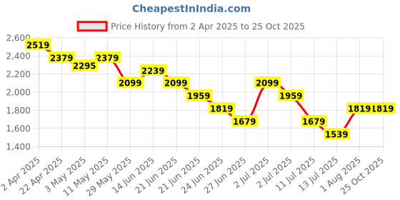 tatacliq.com United Colors of Benetton Girls White Others Solid Dress united colors of benetton Price History Graph from 2 Apr 2025 to 24 Oct 2025