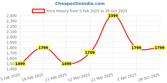 tatacliq.com United Colors of Benetton Girls White Polyester Floral Print Jacket united colors of benetton Price History Graph from 5 Feb 2025 to 26 Oct 2025
