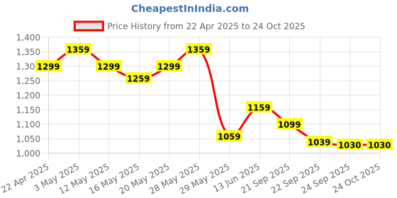 tatacliq.com United Colors of Benetton Girls White Printed Full Sleeves Sweatshirt united colors of benetton Price History Graph from 22 Apr 2025 to 24 Oct 2025