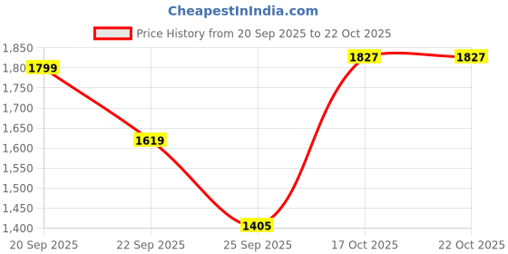 tatacliq.com United Colors Of Benetton Girls White Regular Fit Embroidered Dress united colors of benetton Price History Graph from 20 Sep 2025 to 22 Oct 2025