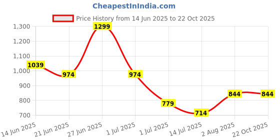 tatacliq.com United Colors of Benetton Girls White Regular Fit Round Neck Solid Cropped Top united colors of benetton Price History Graph from 14 Jun 2025 to 22 Oct 2025