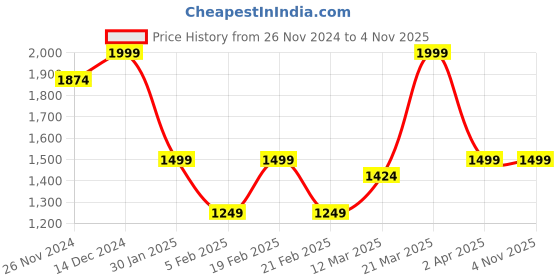 tatacliq.com United Colors of Benetton Girls White Solid Full Sleeves Sweatshirts united colors of benetton Price History Graph from 26 Nov 2024 to 3 Nov 2025