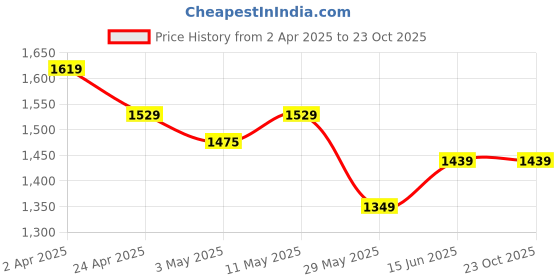 tatacliq.com United Colors of Benetton Girls White T-Shirt united colors of benetton Price History Graph from 2 Apr 2025 to 22 Oct 2025