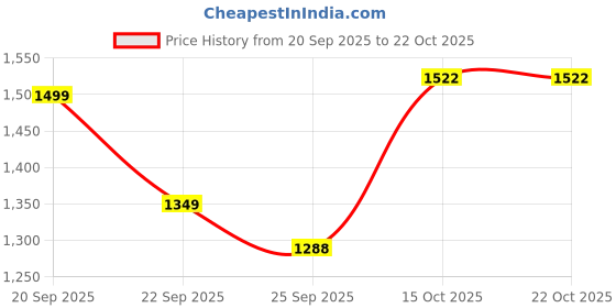 tatacliq.com United Colors of Benetton Girls White Trousers united colors of benetton Price History Graph from 20 Sep 2025 to 22 Oct 2025