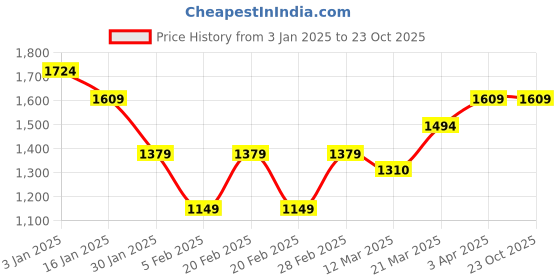 tatacliq.com United Colors of Benetton Girls Yellow Cotton Blend Textured Shirt united colors of benetton Price History Graph from 3 Jan 2025 to 22 Oct 2025