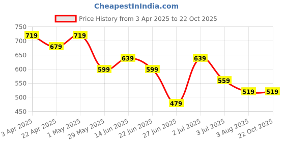 tatacliq.com United Colors of Benetton Girls Yellow Cotton Printed Tshirt united colors of benetton Price History Graph from 3 Apr 2025 to 21 Oct 2025