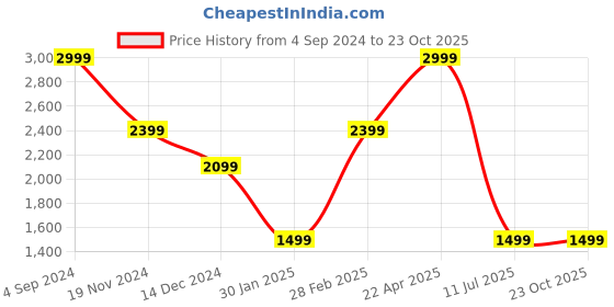 tatacliq.com United Colors of Benetton Goodrich Navy & Tan Leather Textured Reversible Belt united colors of benetton Price History Graph from 4 Sep 2024 to 22 Oct 2025