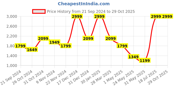 tatacliq.com tommy hilfiger United Colors of Benetton Gospic Black Casual Leather Bi-Fold Wallet for men tommy hilfiger Price History Graph from 21 Sep 2024 to 29 Oct 2025