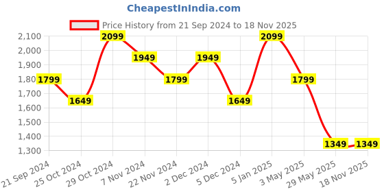 tatacliq.com United Colors of Benetton Gospic Olive Casual Leather Bi-Fold Wallet for men united colors of benetton Price History Graph from 21 Sep 2024 to 17 Nov 2025