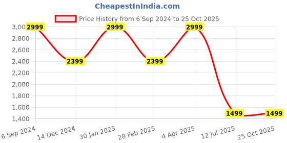 tatacliq.com United Colors of Benetton Granby Black & Tan Leather Solid Reversible Belt united colors of benetton Price History Graph from 6 Sep 2024 to 24 Oct 2025