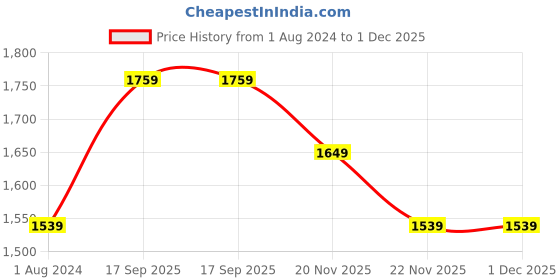 tatacliq.com United Colors of Benetton Greco Navy Leather Reversible Belt for Men united colors of benetton Price History Graph from 1 Aug 2024 to 30 Nov 2025