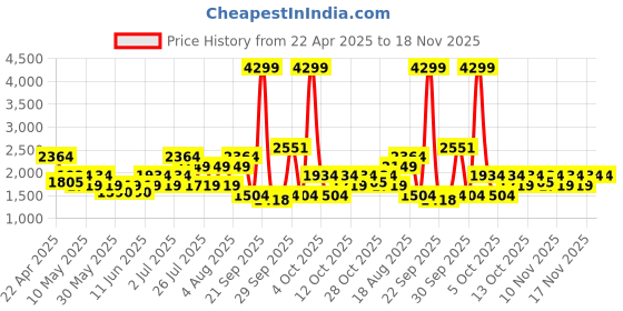 tatacliq.com United Colors of Benetton Green AGGNES Textured Backpack united colors of benetton Price History Graph from 22 Apr 2025 to 18 Nov 2025