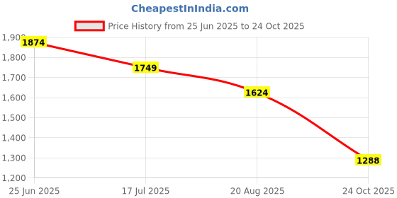 tatacliq.com United Colors Of Benetton Green & White Pure Cotton Boxy Fit Printed T-Shirt united colors of benetton Price History Graph from 25 Jun 2025 to 24 Oct 2025