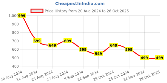 tatacliq.com United Colors Of Benetton Green & White Regular Fit Briefs - Pack Of 2 united colors of benetton Price History Graph from 20 Aug 2024 to 25 Oct 2025