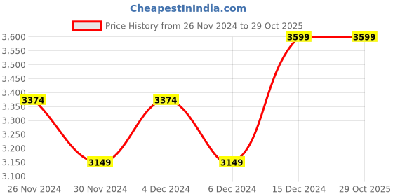 tatacliq.com United Colors Of Benetton Green Boxy Fit Printed Sweatshirt united colors of benetton Price History Graph from 26 Nov 2024 to 29 Oct 2025