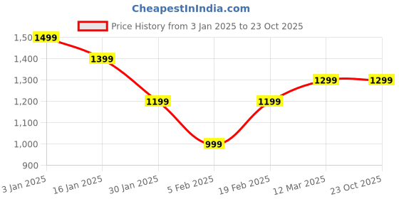 tatacliq.com United Colors of Benetton Green Cotton Blend Regular Skirts united colors of benetton Price History Graph from 3 Jan 2025 to 23 Oct 2025
