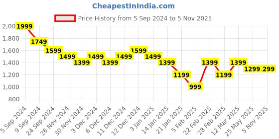 tatacliq.com United Colors Of Benetton Green Cotton Blend Regular T-Shirt united colors of benetton Price History Graph from 5 Sep 2024 to 4 Nov 2025