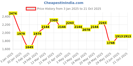 tatacliq.com United Colors of Benetton Green Cotton Blend Regular Textured Trousers united colors of benetton Price History Graph from 3 Jan 2025 to 21 Oct 2025