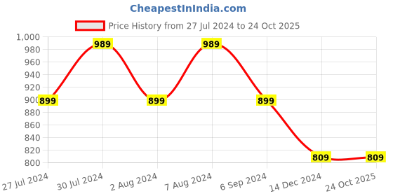 tatacliq.com United Colors of Benetton Green Cotton Printed T-Shirt united colors of benetton Price History Graph from 27 Jul 2024 to 23 Oct 2025