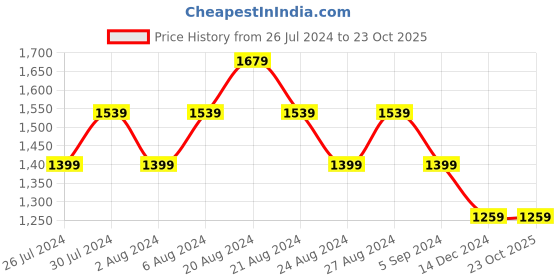 tatacliq.com United Colors of Benetton Green Cotton Printed Top united colors of benetton Price History Graph from 26 Jul 2024 to 23 Oct 2025