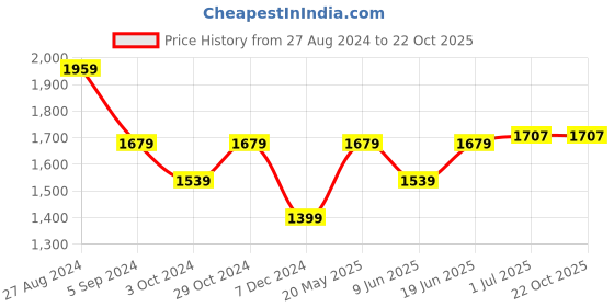 tatacliq.com United Colors of Benetton Green Cotton Printed Top united colors of benetton Price History Graph from 27 Aug 2024 to 22 Oct 2025