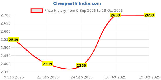 tatacliq.com United Colors Of Benetton Green Cotton Regular Fit Color-Block Sweater united colors of benetton Price History Graph from 9 Sep 2025 to 18 Oct 2025